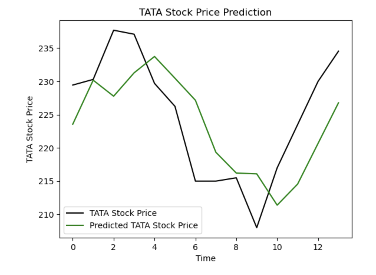 Stock price prediction tool